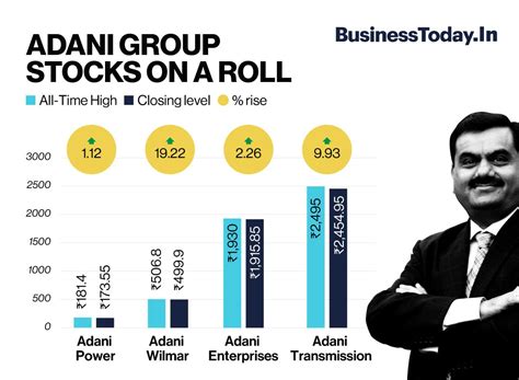 adani enterprises limited share price